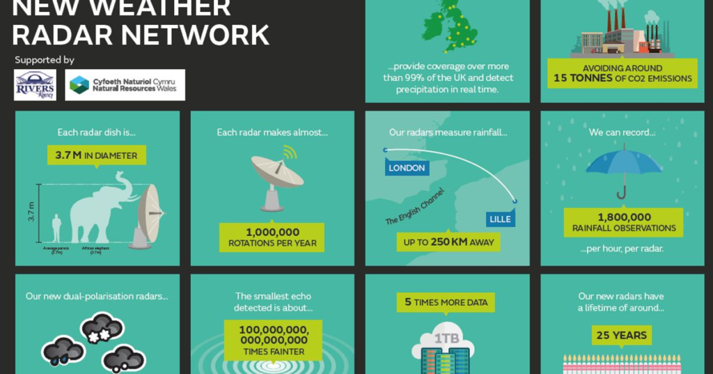 Picturing The Weather Using The Latest Radar Technology
